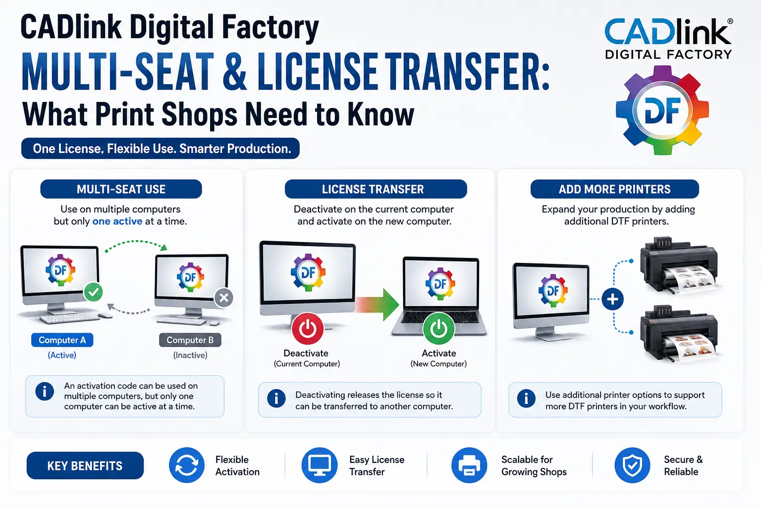 CADlink Digital Factory multi-seat license transfer and activation guide for DTF print shops